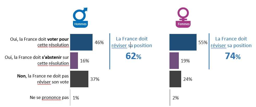 étude-armes-nucléaires-homme-femme