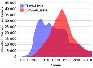 En Russie, le nombre d'armes nucléaires est en baisse constante depuis la fin de la Guerre Froide.